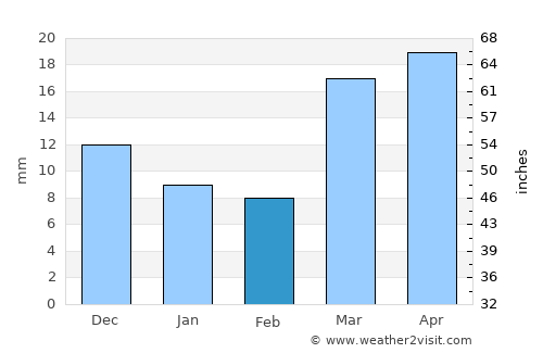 Köneürgench average rain in February