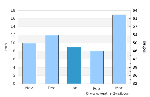 Köneürgench average rain in January