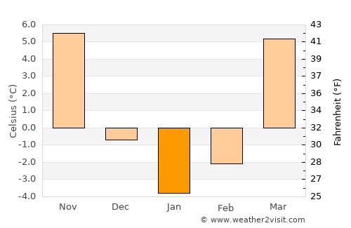 Köneürgench average temperature in January