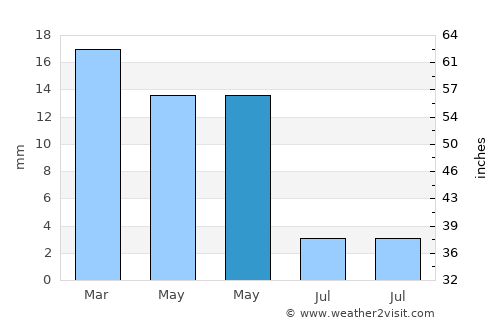 Köneürgench average rain in May