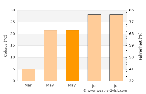 Köneürgench average temperature in May