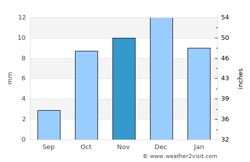Köneürgench average rain in November
