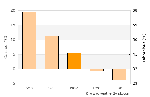 Köneürgench average temperature in November