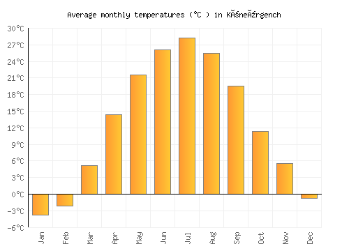 Köneürgench average temperature chart (Celsius)