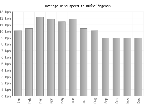Köneürgench average winspeed by month (km/h)