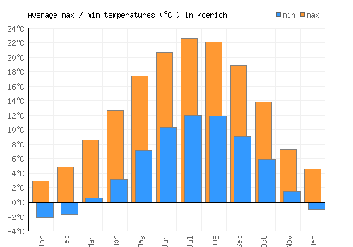 Koerich average minimum / maximum temperatures (Celsius)