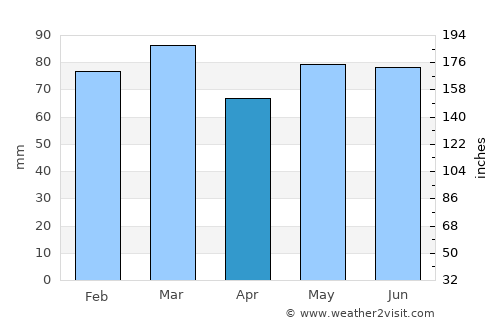 Koerich average rain in April