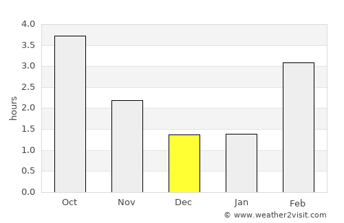 Koerich average rain in December