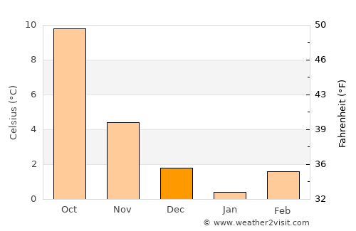 Koerich average temperature in December