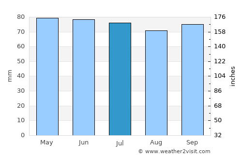 Koerich average rain in July