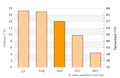 Koerich average temperature in September