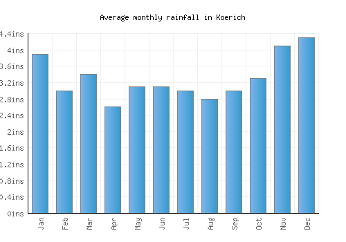 Koerich monthly rainfall chart (inches)