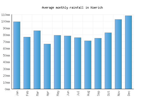 Koerich monthly rainfall chart (mm)