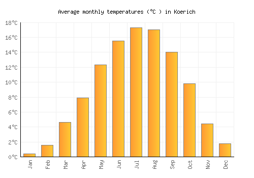 Koerich average temperature chart (Celsius)