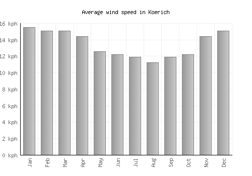 Koerich average winspeed by month (km/h)