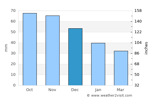 Koeru average rain in December