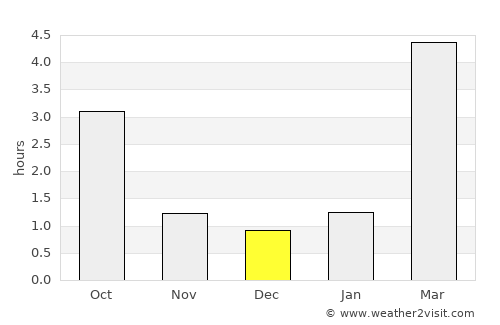 Koeru average rain in December