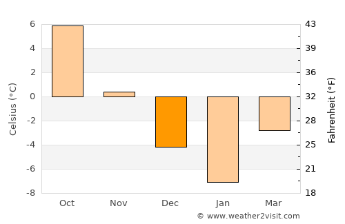 Koeru average temperature in December