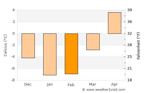 Koeru average temperature in February