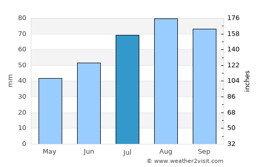 Koeru average rain in July