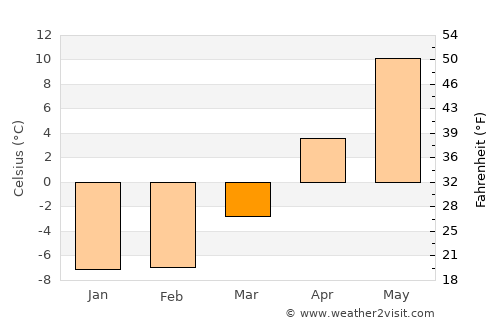 Koeru average temperature in March