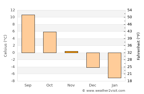 Koeru average temperature in November