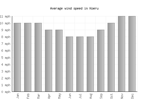 Koeru average winspeed by month (mph)