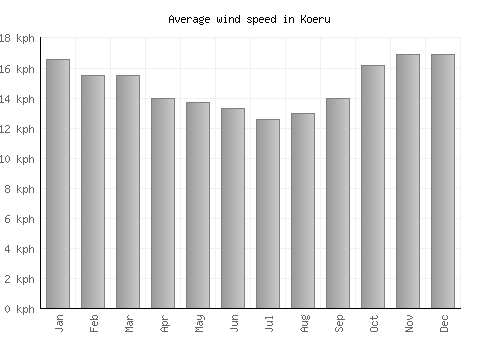 Koeru average winspeed by month (km/h)