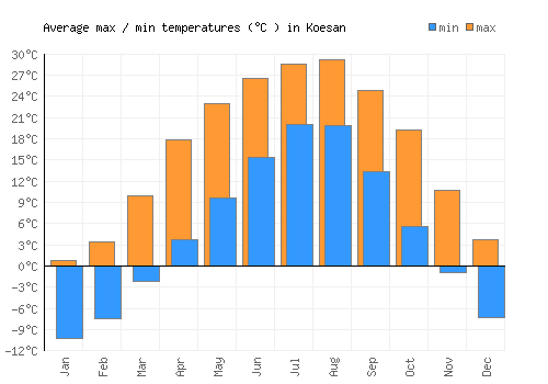 Koesan average minimum / maximum temperatures (Celsius)