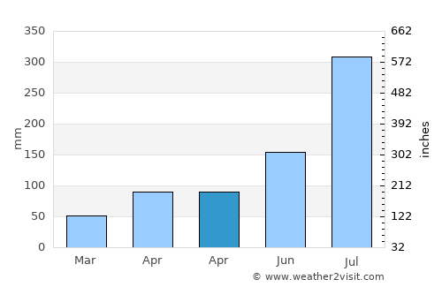 Koesan average rain in April