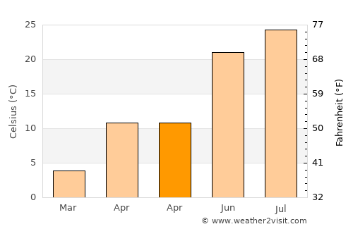Koesan average temperature in April
