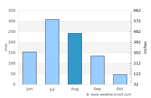 Koesan average rain in August