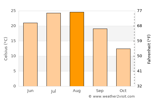 Koesan average temperature in August