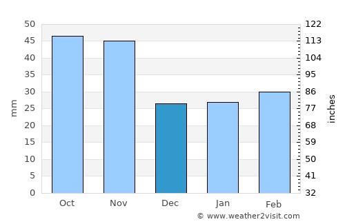 Koesan average rain in December