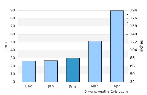 Koesan average rain in February