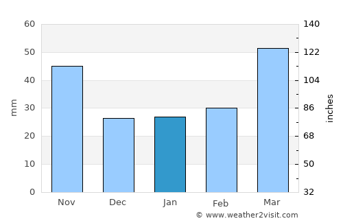 Koesan average rain in January