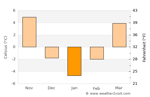 Koesan average temperature in January