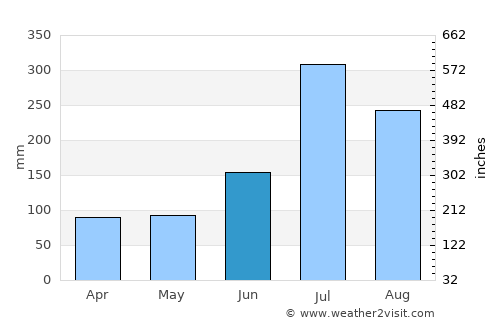 Koesan average rain in June