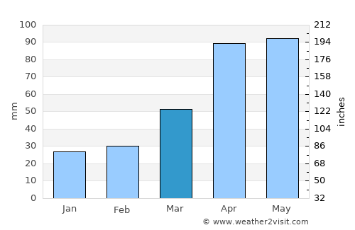 Koesan average rain in March
