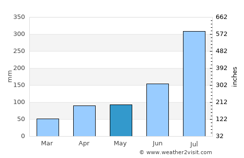 Koesan average rain in May