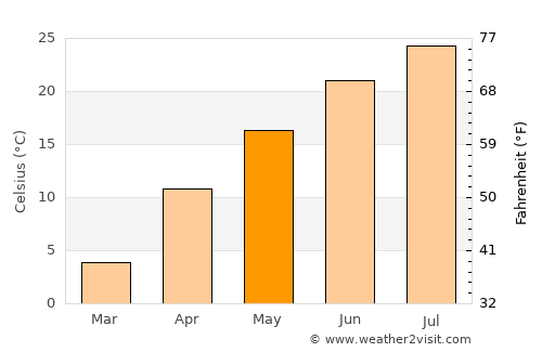 Koesan average temperature in May