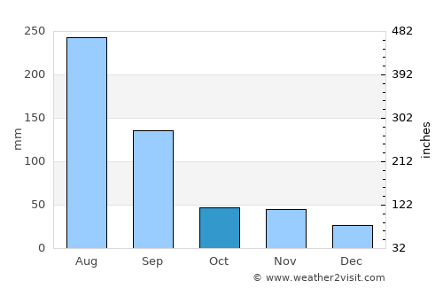 Koesan average rain in October