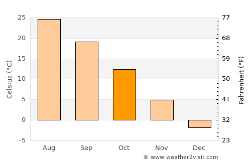 Koesan average temperature in October