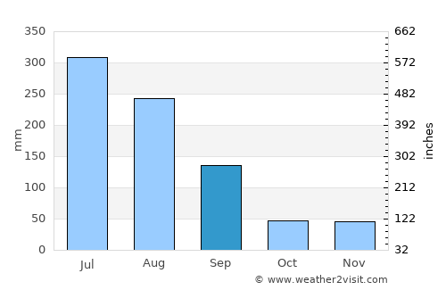 Koesan average rain in September
