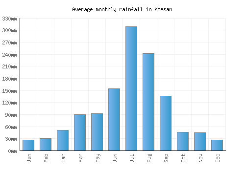 Koesan monthly rainfall chart (mm)