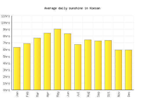 Koesan average daily sunshine chart