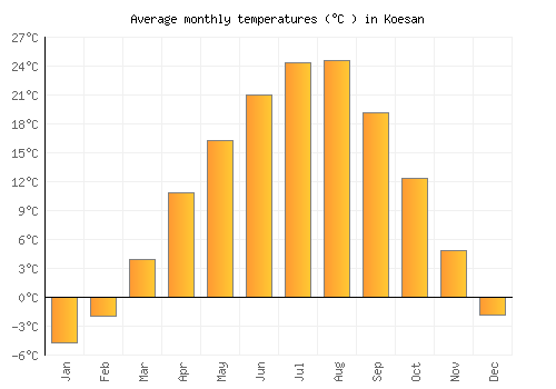 Koesan average temperature chart (Celsius)