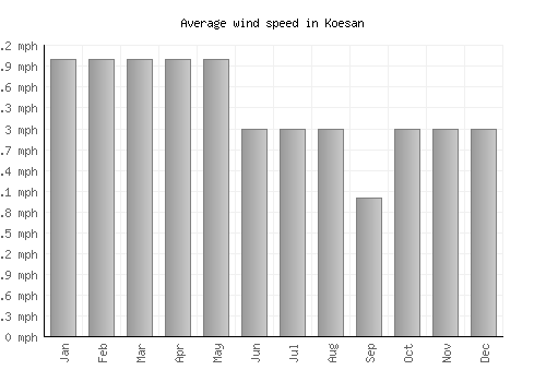 Koesan average winspeed by month (mph)
