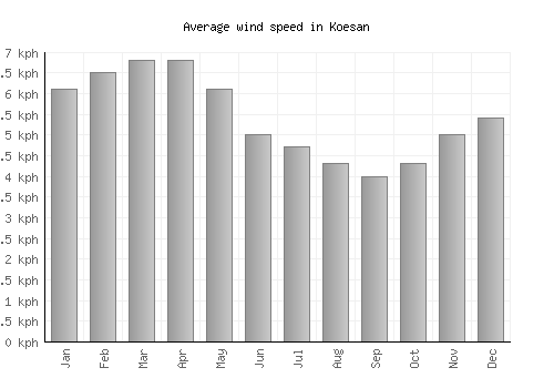 Koesan average winspeed by month (km/h)