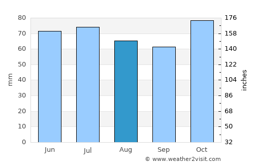 Koewacht average rain in August